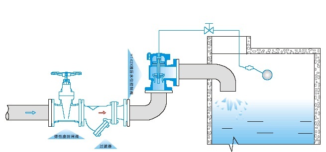水力控制阀-H142X液压水位控制阀